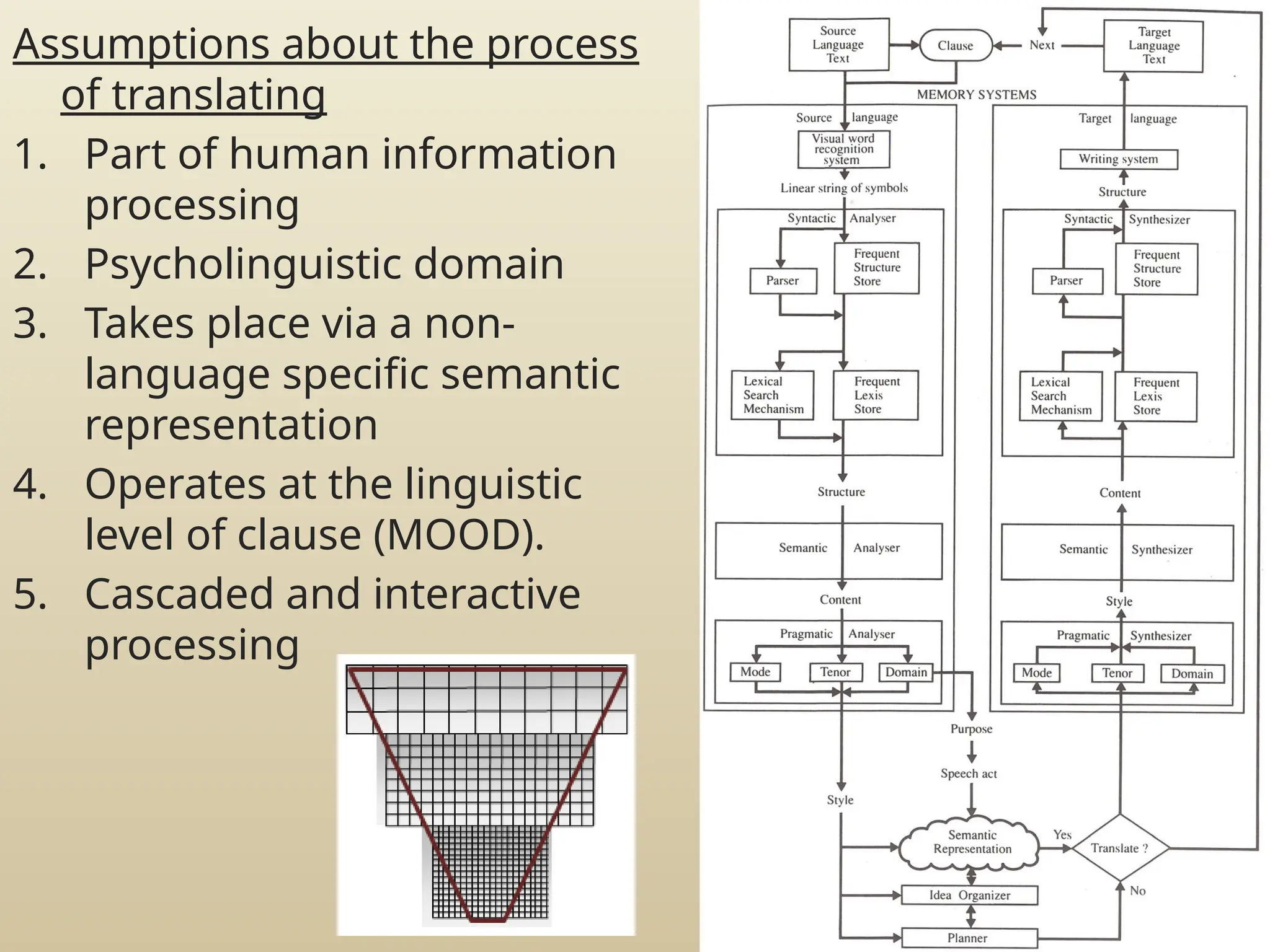 Assumptions about the process
of translating
1. Part of human information
processing
2. Psycholinguistic domain
3. Takes place via a non-
language specific semantic
representation
4. Operates at the linguistic
level of clause (MOOD).
5. Cascaded and interactive
processing
 