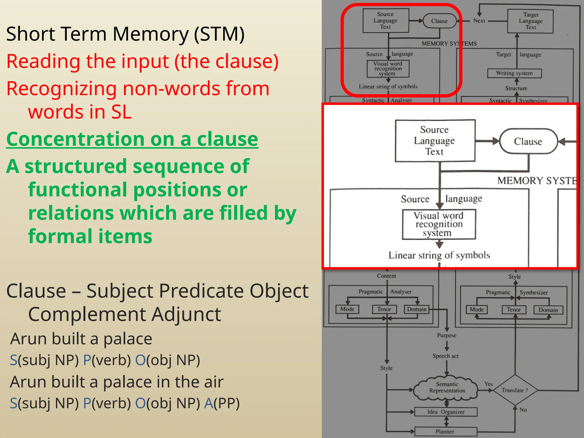 Short Term Memory (STM)
Reading the input (the clause)
Recognizing non-words from
words in SL
Concentration on a clause
A structured sequence of
functional positions or
relations which are filled by
formal items
Clause – Subject Predicate Object
Complement Adjunct
Arun built a palace
S(subj NP) P(verb) O(obj NP)
Arun built a palace in the air
S(subj NP) P(verb) O(obj NP) A(PP)
 