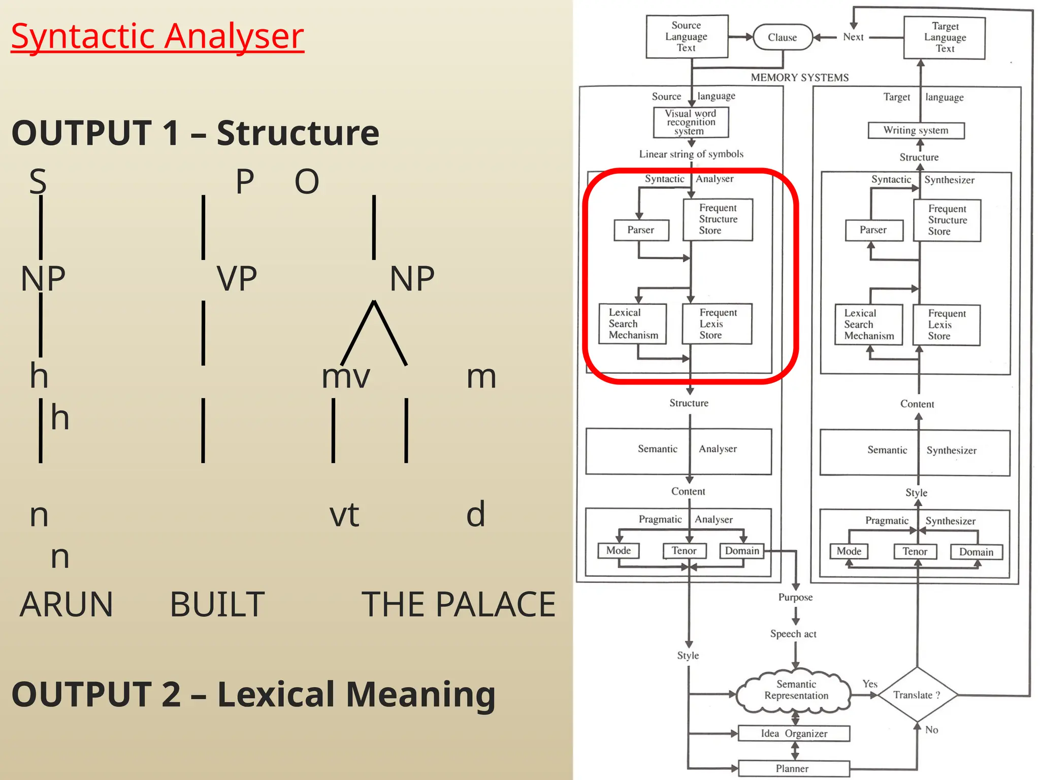 Syntactic Analyser
OUTPUT 1 – Structure
S P O
NP VP NP
h mv m
h
n vt d
n
ARUN BUILT THE PALACE
OUTPUT 2 – Lexical Meaning
 