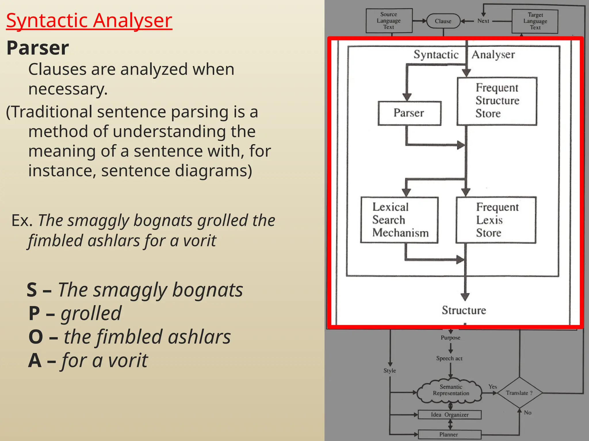 Syntactic Analyser
Parser
Clauses are analyzed when
necessary.
(Traditional sentence parsing is a
method of understanding the
meaning of a sentence with, for
instance, sentence diagrams)
Ex. The smaggly bognats grolled the
fimbled ashlars for a vorit
S – The smaggly bognats
P – grolled
O – the fimbled ashlars
A – for a vorit
 