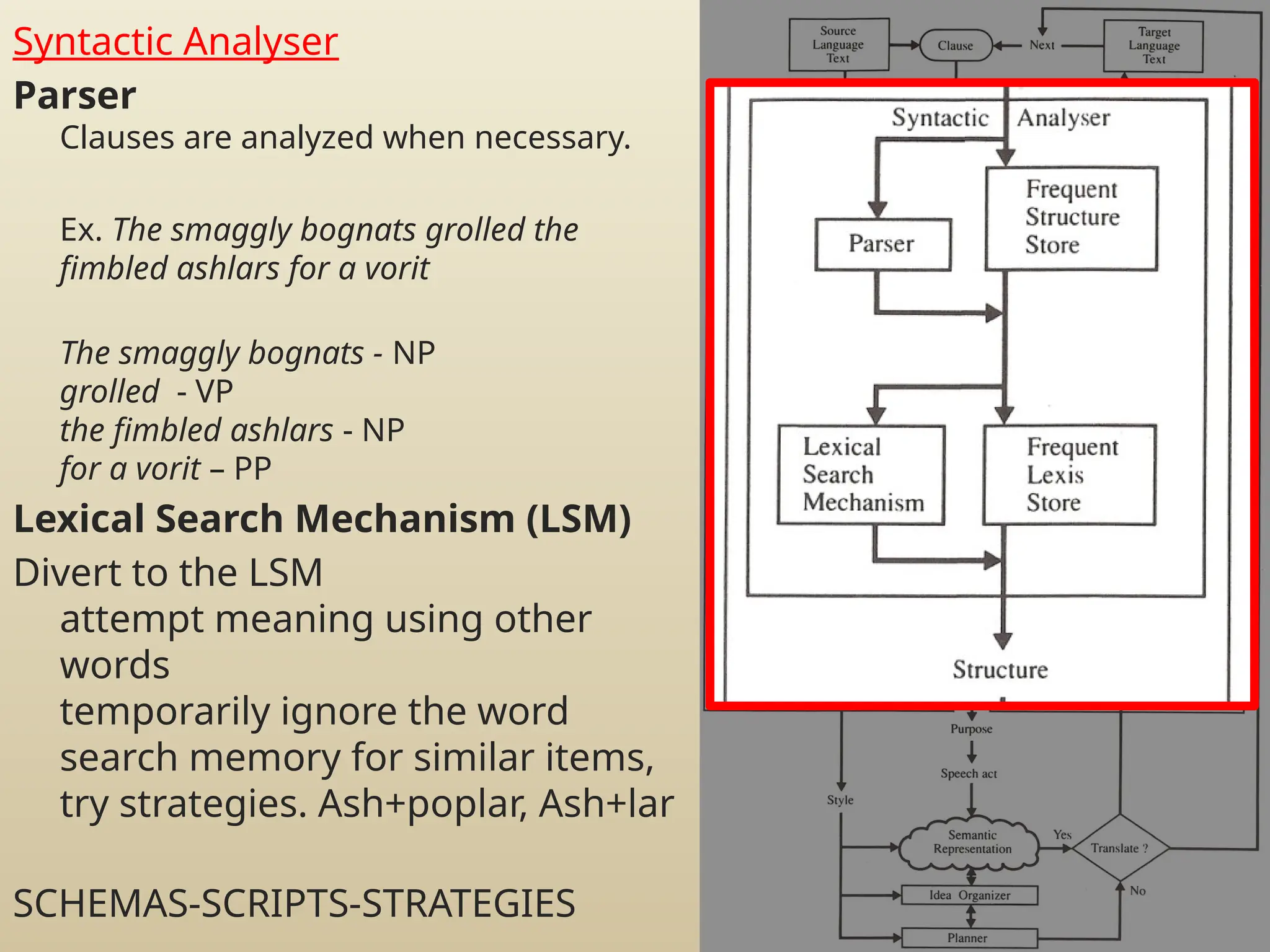 Syntactic Analyser
Parser
Clauses are analyzed when necessary.
Ex. The smaggly bognats grolled the
fimbled ashlars for a vorit
The smaggly bognats - NP
grolled - VP
the fimbled ashlars - NP
for a vorit – PP
Lexical Search Mechanism (LSM)
Divert to the LSM
attempt meaning using other
words
temporarily ignore the word
search memory for similar items,
try strategies. Ash+poplar, Ash+lar
SCHEMAS-SCRIPTS-STRATEGIES
 