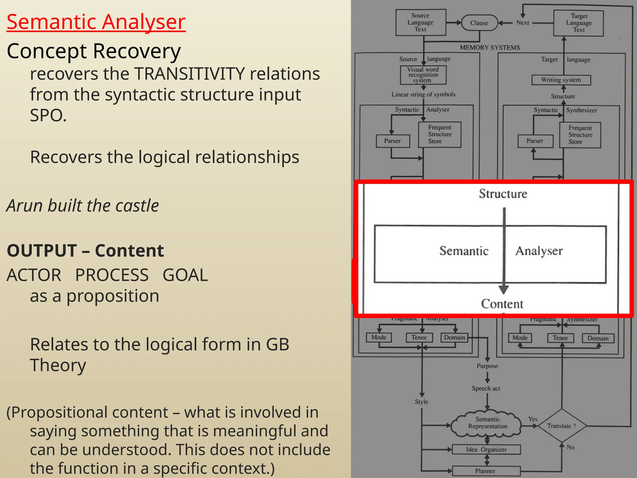 Semantic Analyser
Concept Recovery
recovers the TRANSITIVITY relations
from the syntactic structure input
SPO.
Recovers the logical relationships
Arun built the castle
OUTPUT – Content
ACTOR PROCESS GOAL
as a proposition
Relates to the logical form in GB
Theory
(Propositional content – what is involved in
saying something that is meaningful and
can be understood. This does not include
the function in a specific context.)
 