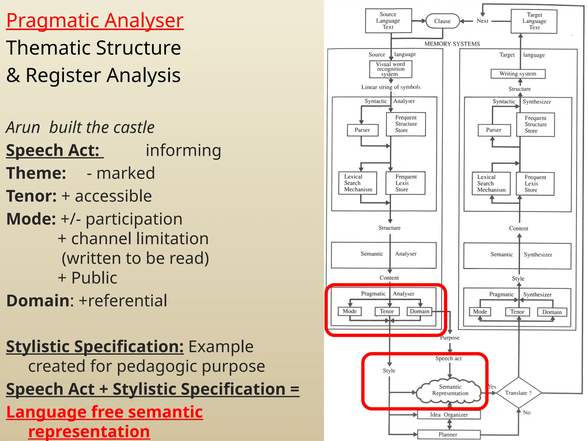 Pragmatic Analyser
Thematic Structure
& Register Analysis
Arun built the castle
Speech Act: informing
Theme: - marked
Tenor: + accessible
Mode: +/- participation
+ channel limitation
(written to be read)
+ Public
Domain: +referential
Stylistic Specification: Example
created for pedagogic purpose
Speech Act + Stylistic Specification =
Language free semantic
representation
 