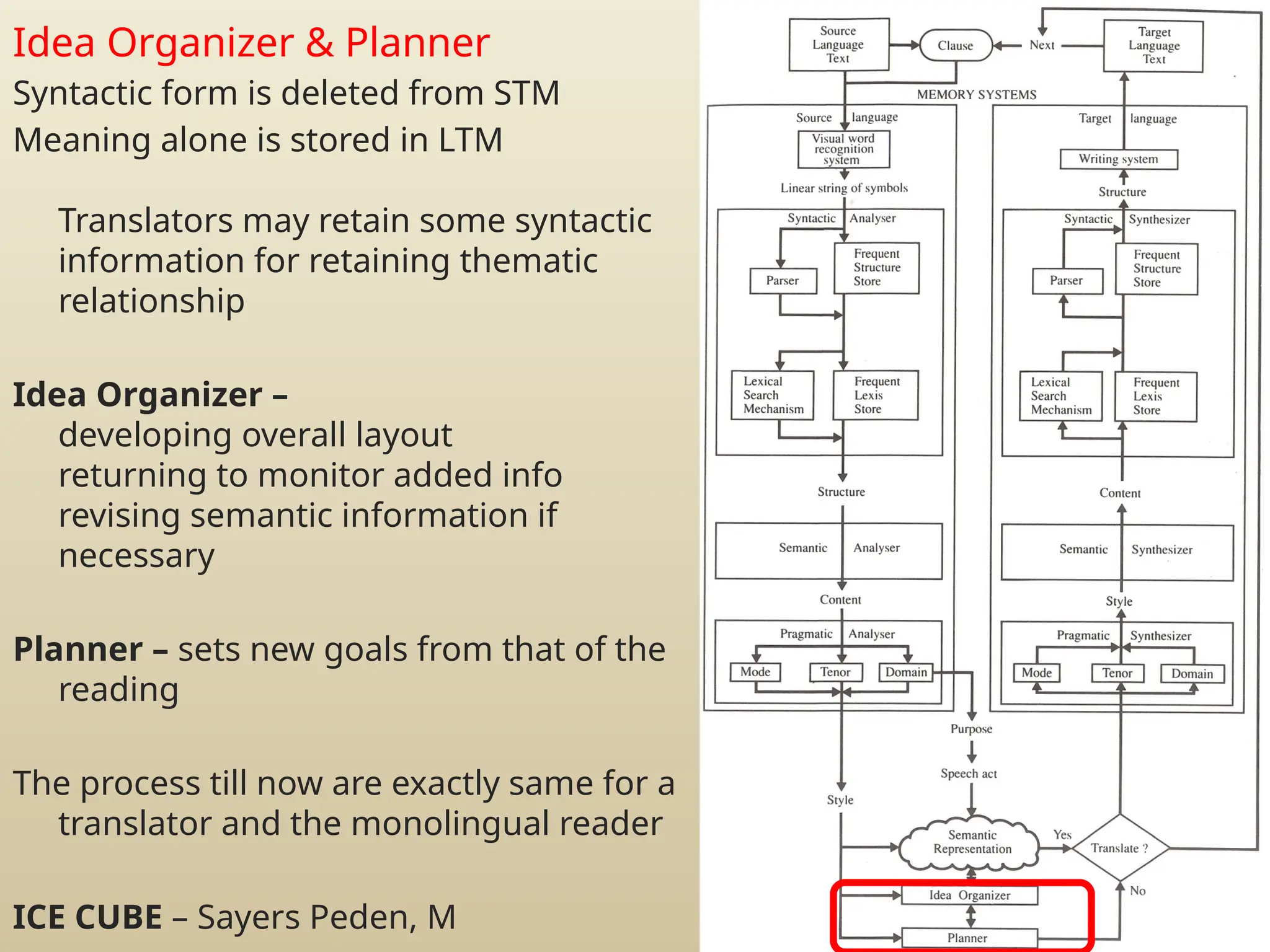 Idea Organizer & Planner
Syntactic form is deleted from STM
Meaning alone is stored in LTM
Translators may retain some syntactic
information for retaining thematic
relationship
Idea Organizer –
developing overall layout
returning to monitor added info
revising semantic information if
necessary
Planner – sets new goals from that of the
reading
The process till now are exactly same for a
translator and the monolingual reader
ICE CUBE – Sayers Peden, M
 