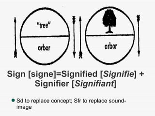 Sign [signe]=Signified [ Signifie ] + Signifier [ Signifiant ] Sd to replace concept; Sfr to replace sound-image 