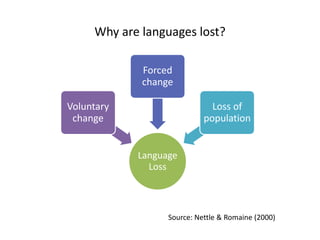 Why are languages lost?

             Forced
             change

Voluntary                     Loss of
 change                     population


            Language
              Loss



                  Source: Nettle & Romaine (2000)
 
