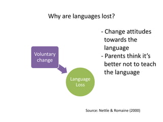 Why are languages lost?

                          - Change attitudes
             Forced
             change         towards the
                            language
Voluntary                     Loss of
                          - Parents think it’s
 change                    population
                            better not to teach
                            the language
            Language
              Loss



                  Source: Nettle & Romaine (2000)
 