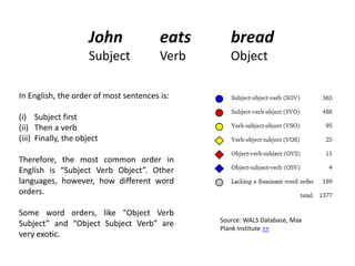 John              eats      bread
                      Subject           Verb      Object

In English, the order of most sentences is:

(i) Subject first
(ii) Then a verb
(iii) Finally, the object

Therefore, the most common order in
English is “Subject Verb Object”. Other
languages, however, how different word
orders.

Some word orders, like “Object Verb
                                               Source: WALS Database, Max
Subject” and “Object Subject Verb” are
                                               Plank Institute >>
very exotic.
 