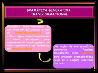 GRAMÁTICA GENERATIVA 
TRANSFORMACIONAL 
Gramática transformacional es 
una expresión que designa al tipo 
de gramática generativa que 
utiliza reglas transformacionales 
u otros mecanismos para 
representar el desplazamiento de 
constituyentes y otros fenómenos 
del lenguaje natural. 
Las reglas de una gramática 
generativa funciona 
típicamente como algoritmo 
para predecir gramaticalidad 
como (sí-o-ningún) resultado 
discreto. 
 