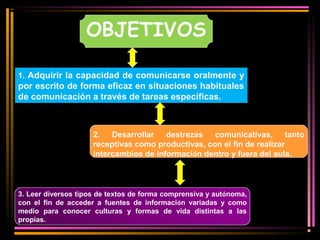 OBJETIVOS 
1. Adquirir la capacidad de comunicarse oralmente y 
por escrito de forma eficaz en situaciones habituales 
de comunicación a través de tareas específicas. 
2. Desarrollar destrezas comunicativas, tanto 
receptivas como productivas, con el fin de realizar 
intercambios de información dentro y fuera del aula. 
3. Leer diversos tipos de textos de forma comprensiva y autónoma, 
con el fin de acceder a fuentes de información variadas y como 
medio para conocer culturas y formas de vida distintas a las 
propias. 
 