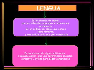 LENGUA 
Es un sistema de signos 
que los hablantes aprenden y retienen en 
su memoria. 
Es un código, un código que conoce 
cada hablante, 
y que utiliza cada vez que lo necesita 
Es un sistema de signos arbitrarios 
o convencionales, que una determinada sociedad 
comparte y utiliza para poder comunicarse 
 