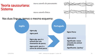 signo pig
signo pork
Signo pig, que é o
animal que nós
chamamos de porco;
signo pork, que é a
carne do animal porco
Inglês
Signo Porco
signo porco
Significado: nosso
conceito do animal
[PORCO]
Significante: /porku/
Português
12/02/2014 UFMT - Instituto de Linguagem - Cuiabá -MT 41
Nas duas línguas, temos o mesmo esquema:
Teoria saussuriana:
Sistema
 