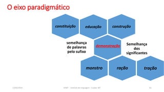 O eixo paradigmático
semelhança
de palavras
pelo sufixo
constituição
ração
Semelhança
dos
significantes
monstro tração
educação construção
demonstração
12/02/2014 UFMT - Instituto de Linguagem - Cuiabá -MT 61
 