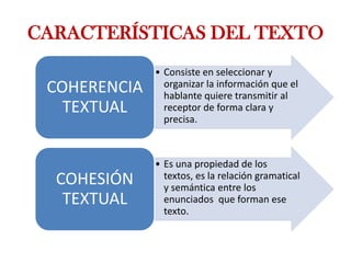 CARACTERÍSTICAS DEL TEXTO
COHERENCIA
TEXTUAL

• Consiste en seleccionar y
organizar la información que el
hablante quiere transmitir al
receptor de forma clara y
precisa.

COHESIÓN
TEXTUAL

• Es una propiedad de los
textos, es la relación gramatical
y semántica entre los
enunciados que forman ese
texto.

 