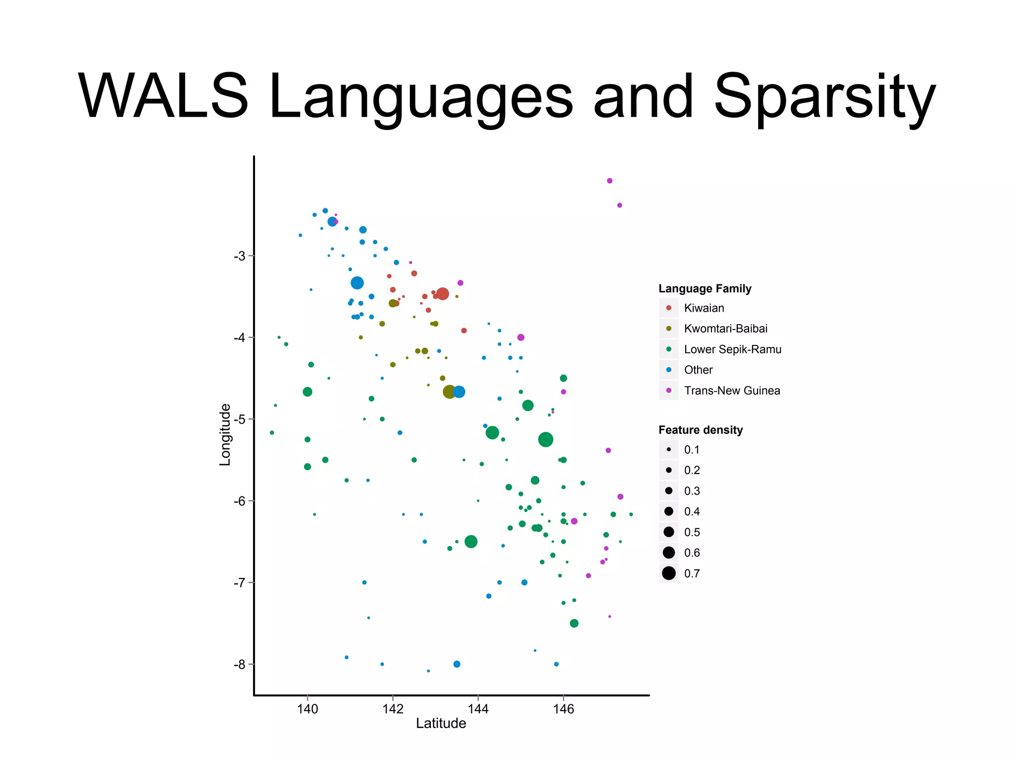 WALS Languages and Sparsity

                -3

                                                        Language Family
                                                            Kiwaian
                                                            Kwomtari-Baibai
                -4
                                                            Lower Sepik-Ramu
                                                            Other
                                                            Trans-New Guinea
    Longitude




                -5
                                                        Feature density
                                                            0.1
                                                            0.2
                                                            0.3
                -6
                                                            0.4
                                                            0.5
                                                            0.6
                                                            0.7
                -7




                -8


                     140   142              144   146
                                 Latitude
 