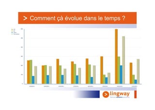 Comment çà évolue dans le temps ?
 
