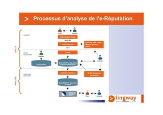 Processus d’analyse de l’e-Réputation




                        25
 