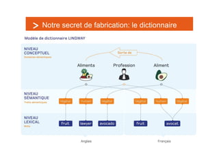 Notre secret de fabrication: le dictionnaire




Petit déjeuner, 20 Mai 2010
 