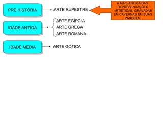 PRÉ HISTÓRIAPRÉ HISTÓRIA ARTE RUPESTRE
A MAIS ANTIGA DAS
REPRESENTAÇÕES
ARTÍSTICAS, GRAVADAS
EM CAVERNAS EM SUAS
PAREDES.
IDADE ANTIGAIDADE ANTIGA
ARTE EGÍPCIA
ARTE GREGA
ARTE ROMANA
IDADE MÉDIAIDADE MÉDIA ARTE GÓTICA
 