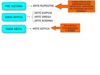 PRÉ HISTÓRIAPRÉ HISTÓRIA ARTE RUPESTRE
A MAIS ANTIGA DAS
REPRESENTAÇÕES
ARTÍSTICAS, GRAVADAS
EM CAVERNAS EM SUAS
PAREDES.
IDADE ANTIGAIDADE ANTIGA
ARTE EGÍPCIA
ARTE GREGA
ARTE ROMANA
IDADE MÉDIAIDADE MÉDIA ARTE GÓTICA
FOI A ÉPOCA
DOS MOSAICOS
E VITRAIS
 