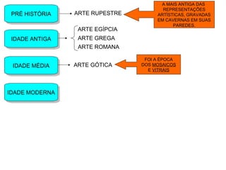 PRÉ HISTÓRIAPRÉ HISTÓRIA ARTE RUPESTRE
A MAIS ANTIGA DAS
REPRESENTAÇÕES
ARTÍSTICAS, GRAVADAS
EM CAVERNAS EM SUAS
PAREDES.
IDADE ANTIGAIDADE ANTIGA
ARTE EGÍPCIA
ARTE GREGA
ARTE ROMANA
IDADE MÉDIAIDADE MÉDIA ARTE GÓTICA
FOI A ÉPOCA
DOS MOSAICOS
E VITRAIS
IDADE MODERNAIDADE MODERNA
 