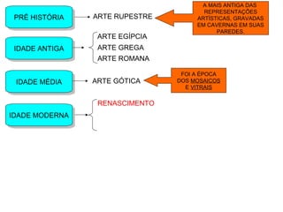 PRÉ HISTÓRIAPRÉ HISTÓRIA ARTE RUPESTRE
A MAIS ANTIGA DAS
REPRESENTAÇÕES
ARTÍSTICAS, GRAVADAS
EM CAVERNAS EM SUAS
PAREDES.
IDADE ANTIGAIDADE ANTIGA
ARTE EGÍPCIA
ARTE GREGA
ARTE ROMANA
IDADE MÉDIAIDADE MÉDIA ARTE GÓTICA
FOI A ÉPOCA
DOS MOSAICOS
E VITRAIS
IDADE MODERNAIDADE MODERNA
RENASCIMENTO
 
