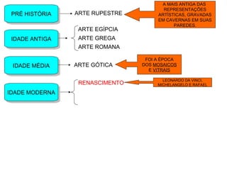 PRÉ HISTÓRIAPRÉ HISTÓRIA ARTE RUPESTRE
A MAIS ANTIGA DAS
REPRESENTAÇÕES
ARTÍSTICAS, GRAVADAS
EM CAVERNAS EM SUAS
PAREDES.
IDADE ANTIGAIDADE ANTIGA
ARTE EGÍPCIA
ARTE GREGA
ARTE ROMANA
IDADE MÉDIAIDADE MÉDIA ARTE GÓTICA
FOI A ÉPOCA
DOS MOSAICOS
E VITRAIS
IDADE MODERNAIDADE MODERNA
RENASCIMENTO
LEONARDO DA VINCI,
MICHELANGELO E RAFAEL
 