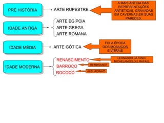 PRÉ HISTÓRIAPRÉ HISTÓRIA ARTE RUPESTRE
A MAIS ANTIGA DAS
REPRESENTAÇÕES
ARTÍSTICAS, GRAVADAS
EM CAVERNAS EM SUAS
PAREDES.
IDADE ANTIGAIDADE ANTIGA
ARTE EGÍPCIA
ARTE GREGA
ARTE ROMANA
IDADE MÉDIAIDADE MÉDIA ARTE GÓTICA
FOI A ÉPOCA
DOS MOSAICOS
E VITRAIS
IDADE MODERNAIDADE MODERNA
RENASCIMENTO
LEONARDO DA VINCI,
MICHELANGELO E RAFAEL
BARROCO REMBRANDT
ROCOCÓ ALEIJADINHO
 