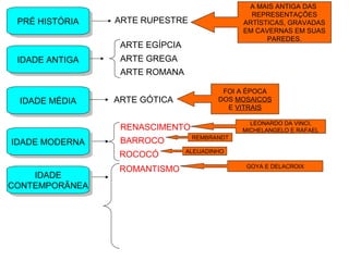 PRÉ HISTÓRIAPRÉ HISTÓRIA ARTE RUPESTRE
A MAIS ANTIGA DAS
REPRESENTAÇÕES
ARTÍSTICAS, GRAVADAS
EM CAVERNAS EM SUAS
PAREDES.
IDADE ANTIGAIDADE ANTIGA
ARTE EGÍPCIA
ARTE GREGA
ARTE ROMANA
IDADE MÉDIAIDADE MÉDIA ARTE GÓTICA
FOI A ÉPOCA
DOS MOSAICOS
E VITRAIS
IDADE MODERNAIDADE MODERNA
RENASCIMENTO
LEONARDO DA VINCI,
MICHELANGELO E RAFAEL
BARROCO REMBRANDT
ROCOCÓ ALEIJADINHO
IDADE
CONTEMPORÂNEA
IDADE
CONTEMPORÂNEA
ROMANTISMO GOYA E DELACROIX
 