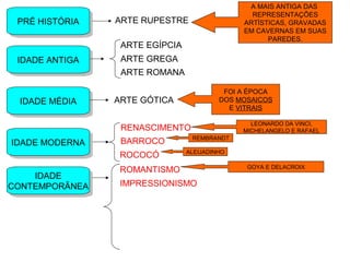 PRÉ HISTÓRIAPRÉ HISTÓRIA ARTE RUPESTRE
A MAIS ANTIGA DAS
REPRESENTAÇÕES
ARTÍSTICAS, GRAVADAS
EM CAVERNAS EM SUAS
PAREDES.
IDADE ANTIGAIDADE ANTIGA
ARTE EGÍPCIA
ARTE GREGA
ARTE ROMANA
IDADE MÉDIAIDADE MÉDIA ARTE GÓTICA
FOI A ÉPOCA
DOS MOSAICOS
E VITRAIS
IDADE MODERNAIDADE MODERNA
RENASCIMENTO
LEONARDO DA VINCI,
MICHELANGELO E RAFAEL
BARROCO REMBRANDT
ROCOCÓ ALEIJADINHO
IDADE
CONTEMPORÂNEA
IDADE
CONTEMPORÂNEA
ROMANTISMO GOYA E DELACROIX
IMPRESSIONISMO
 