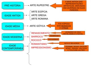 PRÉ HISTÓRIAPRÉ HISTÓRIA ARTE RUPESTRE
A MAIS ANTIGA DAS
REPRESENTAÇÕES
ARTÍSTICAS, GRAVADAS
EM CAVERNAS EM SUAS
PAREDES.
IDADE ANTIGAIDADE ANTIGA
ARTE EGÍPCIA
ARTE GREGA
ARTE ROMANA
IDADE MÉDIAIDADE MÉDIA ARTE GÓTICA
FOI A ÉPOCA
DOS MOSAICOS
E VITRAIS
IDADE MODERNAIDADE MODERNA
RENASCIMENTO
LEONARDO DA VINCI,
MICHELANGELO E RAFAEL
BARROCO REMBRANDT
ROCOCÓ ALEIJADINHO
IDADE
CONTEMPORÂNEA
IDADE
CONTEMPORÂNEA
ROMANTISMO GOYA E DELACROIX
IMPRESSIONISMO
CEZANNE, DEGAS, GAUGUIN,
MONET, RENOIR, VAN GOGH
E TOULOUSE-LAUTREC
 