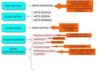 PRÉ HISTÓRIAPRÉ HISTÓRIA ARTE RUPESTRE
A MAIS ANTIGA DAS
REPRESENTAÇÕES
ARTÍSTICAS, GRAVADAS
EM CAVERNAS EM SUAS
PAREDES.
IDADE ANTIGAIDADE ANTIGA
ARTE EGÍPCIA
ARTE GREGA
ARTE ROMANA
IDADE MÉDIAIDADE MÉDIA ARTE GÓTICA
FOI A ÉPOCA
DOS MOSAICOS
E VITRAIS
IDADE MODERNAIDADE MODERNA
RENASCIMENTO
LEONARDO DA VINCI,
MICHELANGELO E RAFAEL
BARROCO REMBRANDT
ROCOCÓ ALEIJADINHO
IDADE
CONTEMPORÂNEA
IDADE
CONTEMPORÂNEA
ROMANTISMO GOYA E DELACROIX
IMPRESSIONISMO
CEZANNE, DEGAS, GAUGUIN,
MONET, RENOIR, VAN GOGH
E TOULOUSE-LAUTRECCUBISMO
 