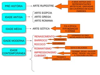PRÉ HISTÓRIAPRÉ HISTÓRIA ARTE RUPESTRE
A MAIS ANTIGA DAS
REPRESENTAÇÕES
ARTÍSTICAS, GRAVADAS
EM CAVERNAS EM SUAS
PAREDES.
IDADE ANTIGAIDADE ANTIGA
ARTE EGÍPCIA
ARTE GREGA
ARTE ROMANA
IDADE MÉDIAIDADE MÉDIA ARTE GÓTICA
FOI A ÉPOCA
DOS MOSAICOS
E VITRAIS
IDADE MODERNAIDADE MODERNA
RENASCIMENTO
LEONARDO DA VINCI,
MICHELANGELO E RAFAEL
BARROCO REMBRANDT
ROCOCÓ ALEIJADINHO
IDADE
CONTEMPORÂNEA
IDADE
CONTEMPORÂNEA
ROMANTISMO GOYA E DELACROIX
IMPRESSIONISMO
CEZANNE, DEGAS, GAUGUIN,
MONET, RENOIR, VAN GOGH
E TOULOUSE-LAUTRECCUBISMO PICASSO E
TARSILA DO AMARAL
 