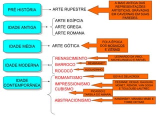 PRÉ HISTÓRIAPRÉ HISTÓRIA ARTE RUPESTRE
A MAIS ANTIGA DAS
REPRESENTAÇÕES
ARTÍSTICAS, GRAVADAS
EM CAVERNAS EM SUAS
PAREDES.
IDADE ANTIGAIDADE ANTIGA
ARTE EGÍPCIA
ARTE GREGA
ARTE ROMANA
IDADE MÉDIAIDADE MÉDIA ARTE GÓTICA
FOI A ÉPOCA
DOS MOSAICOS
E VITRAIS
IDADE MODERNAIDADE MODERNA
RENASCIMENTO
LEONARDO DA VINCI,
MICHELANGELO E RAFAEL
BARROCO REMBRANDT
ROCOCÓ ALEIJADINHO
IDADE
CONTEMPORÂNEA
IDADE
CONTEMPORÂNEA
ROMANTISMO GOYA E DELACROIX
IMPRESSIONISMO
CEZANNE, DEGAS, GAUGUIN,
MONET, RENOIR, VAN GOGH
E TOULOUSE-LAUTRECCUBISMO PICASSO E
TARSILA DO AMARAL
ABSTRACIONISMO KANDINSKY, MANABU MABE E
TOMIE OHTAKE
 