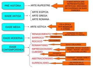 PRÉ HISTÓRIAPRÉ HISTÓRIA ARTE RUPESTRE
A MAIS ANTIGA DAS
REPRESENTAÇÕES
ARTÍSTICAS, GRAVADAS
EM CAVERNAS EM SUAS
PAREDES.
IDADE ANTIGAIDADE ANTIGA
ARTE EGÍPCIA
ARTE GREGA
ARTE ROMANA
IDADE MÉDIAIDADE MÉDIA ARTE GÓTICA
FOI A ÉPOCA
DOS MOSAICOS
E VITRAIS
IDADE MODERNAIDADE MODERNA
RENASCIMENTO
LEONARDO DA VINCI,
MICHELANGELO E RAFAEL
BARROCO REMBRANDT
ROCOCÓ ALEIJADINHO
IDADE
CONTEMPORÂNEA
IDADE
CONTEMPORÂNEA
ROMANTISMO GOYA E DELACROIX
IMPRESSIONISMO
CEZANNE, DEGAS, GAUGUIN,
MONET, RENOIR, VAN GOGH
E TOULOUSE-LAUTRECCUBISMO PICASSO E
TARSILA DO AMARAL
ABSTRACIONISMO KANDINSKY, MANABU MABE E
TOMIE OHTAKE
SURREALISMO SALVADOR DALI E
TARSILA DO AMARAL
 