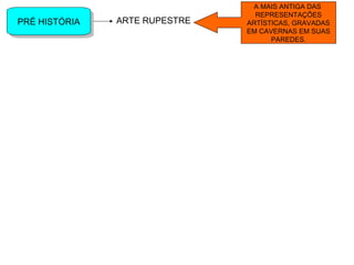 PRÉ HISTÓRIAPRÉ HISTÓRIA ARTE RUPESTRE
A MAIS ANTIGA DAS
REPRESENTAÇÕES
ARTÍSTICAS, GRAVADAS
EM CAVERNAS EM SUAS
PAREDES.
 