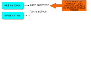 PRÉ HISTÓRIAPRÉ HISTÓRIA ARTE RUPESTRE
A MAIS ANTIGA DAS
REPRESENTAÇÕES
ARTÍSTICAS, GRAVADAS
EM CAVERNAS EM SUAS
PAREDES.
IDADE ANTIGAIDADE ANTIGA
ARTE EGÍPCIA
 