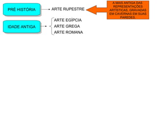 PRÉ HISTÓRIAPRÉ HISTÓRIA ARTE RUPESTRE
A MAIS ANTIGA DAS
REPRESENTAÇÕES
ARTÍSTICAS, GRAVADAS
EM CAVERNAS EM SUAS
PAREDES.
IDADE ANTIGAIDADE ANTIGA
ARTE EGÍPCIA
ARTE GREGA
ARTE ROMANA
 