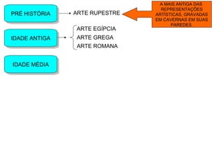 PRÉ HISTÓRIAPRÉ HISTÓRIA ARTE RUPESTRE
A MAIS ANTIGA DAS
REPRESENTAÇÕES
ARTÍSTICAS, GRAVADAS
EM CAVERNAS EM SUAS
PAREDES.
IDADE ANTIGAIDADE ANTIGA
ARTE EGÍPCIA
ARTE GREGA
ARTE ROMANA
IDADE MÉDIAIDADE MÉDIA
 