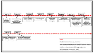Fontes:
http://meiosdecomunicacao.xpg.uol.com.br/
https://ebooksmooc.wordpress.com/2013/09/17/evolucao-do-livro/
http://www.vidaempoesia.com.br/linguagemorigem.htm
http://pt.wikipedia.org/wiki/Livro_digital
1450 d.C 1455 d.C 1650 d.C 1870 d.C
Jornais
aparecem
na Europa.
Johannes Gutemberg
inventa uma
impressora com tipos
móveis de metal.
Primeiro jornal diário
aparece em Leipzig,
Alemanha.
Surge o "jornalismo
de massa“.
1876 d.C
Thomas Edison
patenteia o
mimeógrafo.
1958 d.C
Chester Carlson
inventa a máquina de
xerox.
1971 d.C
Michael Hart lançou o
Projeto Gutenberg
através do qual se
iniciou a digitalização
e disponibilização de
livros por via
eletrônica.
Publica-se o
primeiro livro
digital: Do
assassinato,
considerado uma
das belas artes.
1993 d.C
1996 d.C
O projeto Gutenberg alcança
os 1.000 livros digitalizados.
A meta é um milhão.
São lançados ao mercado os
leitores de livros eletrônicos.
1998 d.C
 