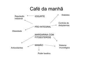 Café da manhã
                                        Diabetes
    Regulação     IOGURTE
    Intestinal

                                     Controle de
                                     dislipdemias
                  PÃO INTEGRAL
 Obesidade
                  MARGARINA COM
                  FITOESTERÓIS


                  MAMÃO              Sistema
Antioxidantes                        imunológico

                    Poder laxativo
 