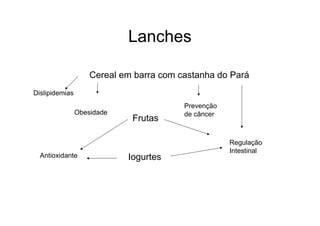 Lanches

                    Cereal em barra com castanha do Pará
Dislipidemias
                                         Prevenção
                Obesidade                de câncer
                             Frutas

                                                     Regulação
                                                     Intestinal
  Antioxidante              Iogurtes
 