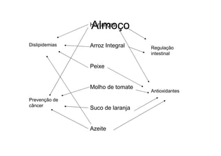 Almoço
                Hortaliças


Dislipidemias   Arroz Integral    Regulação
                                  intestinal

                Peixe


                Molho de tomate
                                  Antioxidantes
Prevenção de
câncer
                Suco de laranja


                Azeite
 
