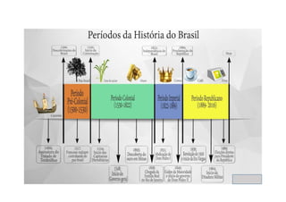 Linha brasil colonial