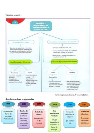 Esquema resumo…




                                                          Fonte: Páginas da História, 7º ano, Asa Editora

  Acontecimentos e protagonistas:

   1096             1128               1143           1179                 1249                 1297


D. Henrique à    Batalha de                          Bula                                     Tratado de
                                    Tratado de                           Conquista
  frente do     S. Mamede:                        ManisfestisP                                Alcanises:
                                     Zamora:                            definitiva do
  Condado        D. Afonso                         robatum:
                                                                          Algarve
Portucalense     Henriques          Independênc                                               Fronteiras
                  assume o                           O Papa                                   definitivas
                                        ia de                            (D. Afonso
                                                  Alexandre III                               do Algarve
                governo do            Portugal                               III)
                                                  reconhece o
                  Condado
                                                    Reino de
                                                    Portugal
 