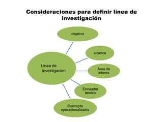 Consideraciones para definir línea de
           investigación

                    objetivo




                                  alcance


    Linea de
    investigacion                   Area de
                                    interes



                           Encuadre
                            teorico


                 Concepto
              operacionalizable
 