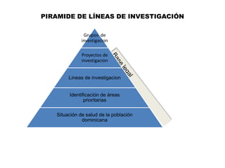 PIRAMIDE DE LÍNEAS DE INVESTIGACIÓN

               Grupos de
              investigacion

              Proyectos de
              investigacion


        Lineas de investigacion


        Identificación de áreas
               prioritarias

   Situación de salud de la población
              dominicana
 