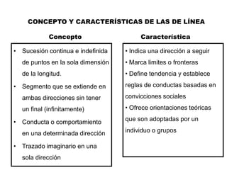 CONCEPTO Y CARACTERÍSTICAS DE LAS DE LÍNEA

            Concepto                    Característica

• Sucesión continua e indefinida   • Indica una dirección a seguir
  de puntos en la sola dimensión   • Marca limites o fronteras
  de la longitud.                  • Define tendencia y establece

• Segmento que se extiende en      reglas de conductas basadas en

  ambas direcciones sin tener      convicciones sociales

  un final (infinitamente)         • Ofrece orientaciones teóricas

• Conducta o comportamiento        que son adoptadas por un

  en una determinada dirección     individuo o grupos

• Trazado imaginario en una
  sola dirección
 