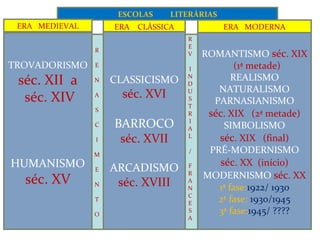 ESCOLAS LITERÁRIAS 
ERA MEDIEVAL ERA CLÁSSICA ERA MODERNA 
R 
E 
N 
A 
S 
C 
I 
M 
E 
N 
T 
O 
REV 
IN 
DUSTRIAL 
/ 
FRANCESA 
TROVADORISMO 
séc. XII a 
séc. XIV 
HUMANISMO 
séc. XV 
CLASSICISMO 
séc. XVI 
BARROCO 
séc. XVII 
ARCADISMO 
séc. XVIII 
ROMANTISMO séc. XIX 
(1ª metade) 
REALISMO 
NATURALISMO 
PARNASIANISMO 
séc. XIX (2ª metade) 
SIMBOLISMO 
séc. XIX (final) 
PRÉ-MODERNISMO 
séc. XX (início) 
MODERNISMO séc. XX 
1ª fase:1922/ 1930 
2ª fase: 1930/1945 
3ª fase:1945/ ???? 
 