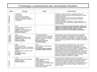Cronologia e características dos movimentos literários 
Estilo Portugal Brasil Características 
Trovadorism o 
1189/1198 
A Ribeirinha 
Paio Soares de Taveirós 
Gêneros: cantigas (poesia), 
novelas de cavalaria, nobiliários, 
hagiografias. - 
Cantigas de Amor: sofrimento, idealização, eu lírico 
masculino, ambiente da Corte, dama inacessível, caráter 
análítico-descursivo. 
Cantigas de Amigo: eu lírico feminino, confessional, 
ambiente popular, paixão incorrespondida, realista, 
narrativo-descritiva. 
Cantigas de Escárnio e Maldizer: críticas indiretas ou 
diretas de pessoas ou fatos de uma época. Rica fonte de 
documentação. 
Humanismo 
1418 
Fernão Lopes, guarda-mor da 
Torre do Tombo. 
Gêneros: historiografia, teatro 
popular, prosa doutrinária. 
Gil Vicente (teatro) 
- 
Teatro: em poesia, versa sobre assuntos profanos ou 
religiosos; carpintaria teatral rudimentar; ausência de 
regras; sem unidade de ação, tempo e espaço. 
Aspectos críticos de uma sociedade em transição. 
Classicismo 
Quinhentism o 
1527 
Sá de Miranda 
Introdução da medida nova. 
Gêneros: poesia lírica, épica, 
teatro e crônicas. 
Camões (poesia) 
1500 (Quinhentismo) 
1º Documento escrito em terras 
brasileiras: Carta a D. Manuel. 
Gêneros: poesia lírica e épica, 
teatro e crônicas. 
Pero Vaz de Caminha 
José de Anchieta 
Valorização do homem (antropocentrismo); paganismo 
(maravilhoso pagão); superioridade do homem sobre a 
natureza; objetividade; racionalismo; universalidade; saber 
concreto em detrimento do abstrato; retomada dos valores 
greco-romanos; rigor métrico, rímico e estrófico: equilíbrio e 
harmonia. 
Barroco 
1580 
Morte de Camões 
Portugal sob o domínio espanhol. 
Gêneros: oratória sacra, política e 
social; 
poesia religiosa, satírica e lírico-amorosa. 
Pe. Antônio Vieira 
(oratória) 
1601 
Bento Teixeira: publicação de 
Prosopopéia 
Pe. Antônio Vieira (oratória) 
Gregório de Matos (poesia) 
Arte dos contrastes: antinomia homem - céu, homem - 
terra; visualização e plasticidade; fugacidade; não-racionalismo; 
unidade e abertura (perspectivas múltiplas 
para o observador); luta entre o profano e o sagrado. Culto 
a elementos evanescentes (água/vento). Sentido de 
transitoriedade da vida; carpe diem (aproveitar o momento); 
valorização do presente, movimento ligado ao espírito da 
Contra - Reforma; jogos de metáforas; riqueza de imagens; 
gosto pelo pormenor; malabarismo verbal – uso de 
hipérbato, hipérbole, metáforas e antíteses. 
Arcadismo 
1756 
Fundação da Arcádia Lusitana. 
Gênero: poesia 
Bocage (poesia) 
1768 
Cláudio Manuel da Costa: 
Obras Poéticas 
Cláudio Manuel da Costa, 
Tomás Antônio Gonzaga (poesia 
lírica e épica) 
Basílio da Gama e Santa Rita 
Durão (poesia épica) 
Arte do equilíbrio e harmonia; busca do racional, do 
verdadeiro e da natureza; retorno às concepções de beleza 
do Renascimento; poesia objetiva e descritiva; áureas 
mediocritas: o objetivo arcádico de uma vida serena e 
bucólica; pastoralismo; valorização da mitologia; técnica da 
simplicidade. Literatura linear e regrada: inutilia truncat 
(cortar o inútil). 
 
